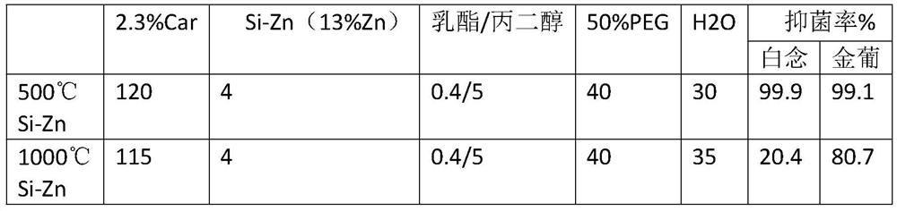 A kind of preparation method of zinc-containing antibacterial gel