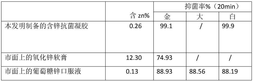 A kind of preparation method of zinc-containing antibacterial gel