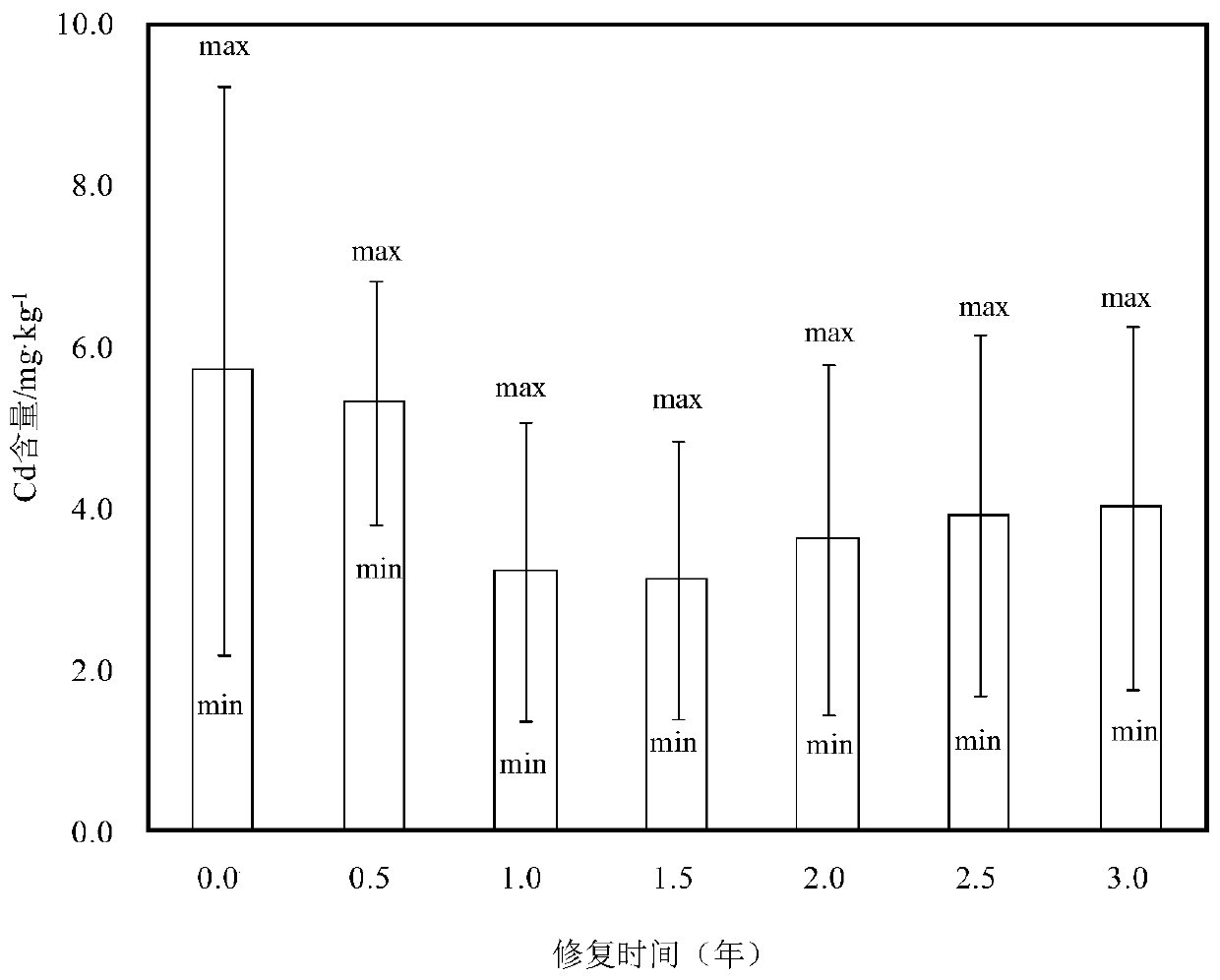 A method for remediating cadmium-contaminated farmland soil