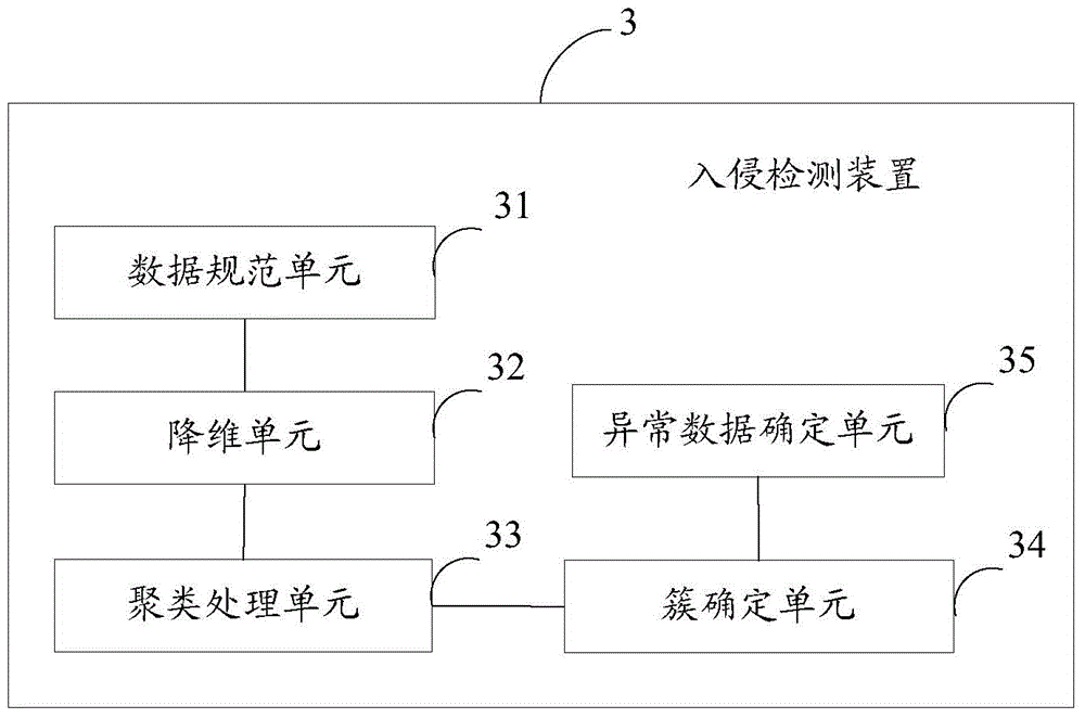 Intrusion detection method and device