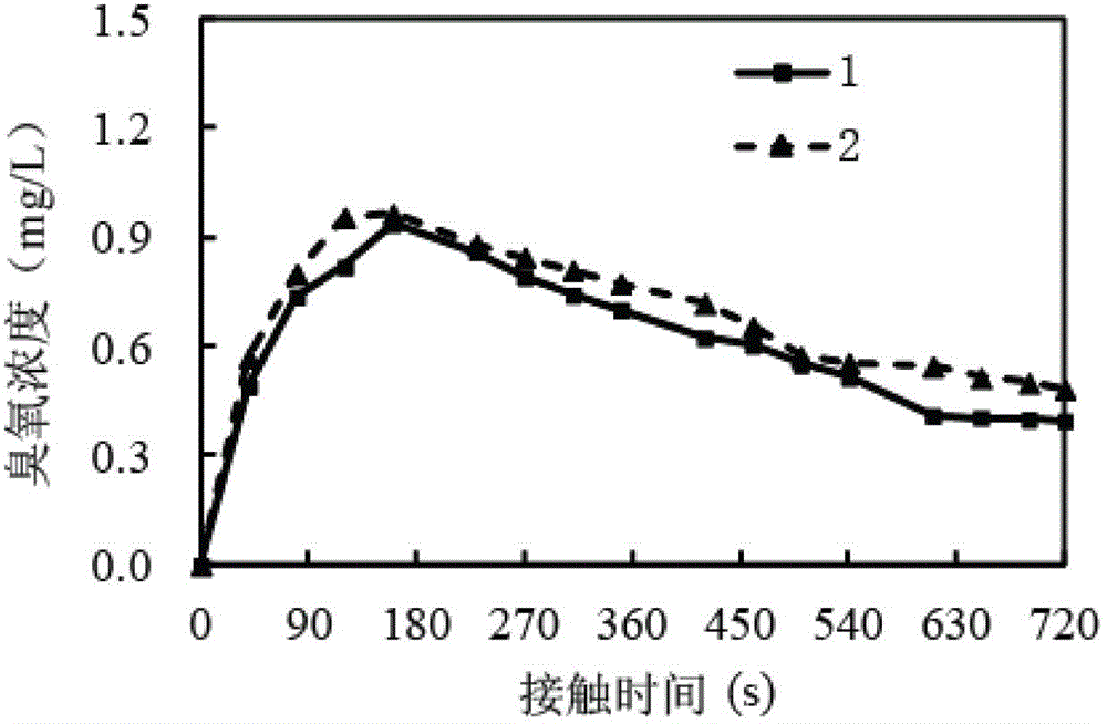 Ozone contact optimal dosing method in drinking water treatment and device thereof