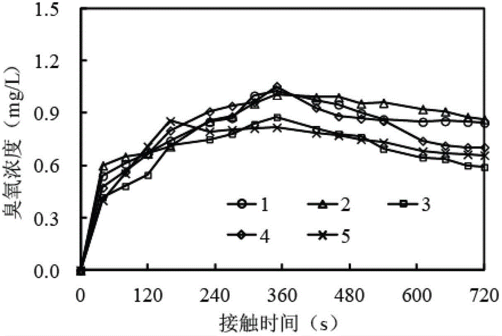 Ozone contact optimal dosing method in drinking water treatment and device thereof