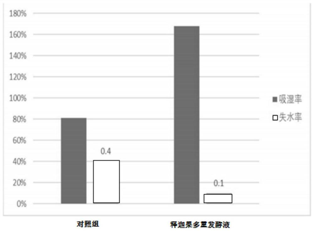 Cosmetic containing custard apple multiple fermentation liquor and preparation method thereof