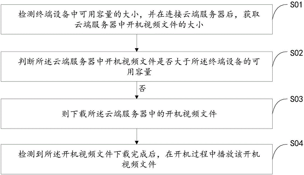 Control method of playing starting up video by terminal equipment and apparatus thereof