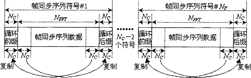 Time domain combined synchronization method for orthogonal frequency division multiplexing (OFDM) ultra wide band system receiver