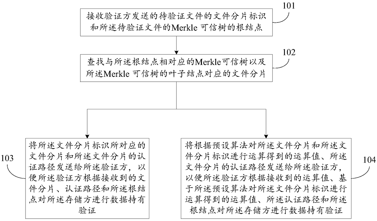 Data holding proving method, device and system