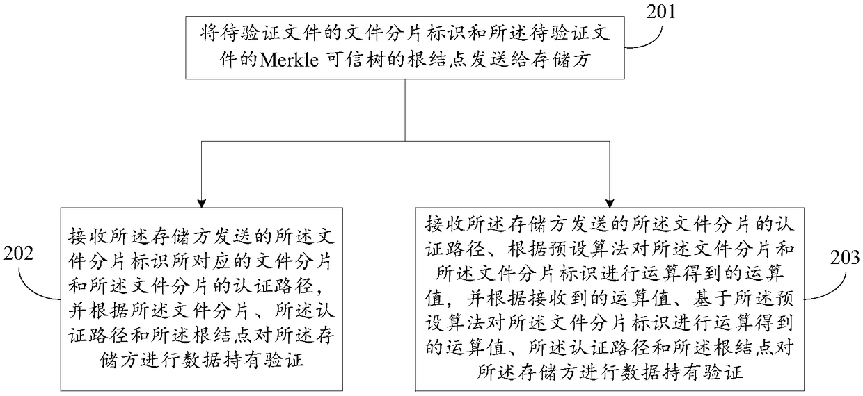 Data holding proving method, device and system