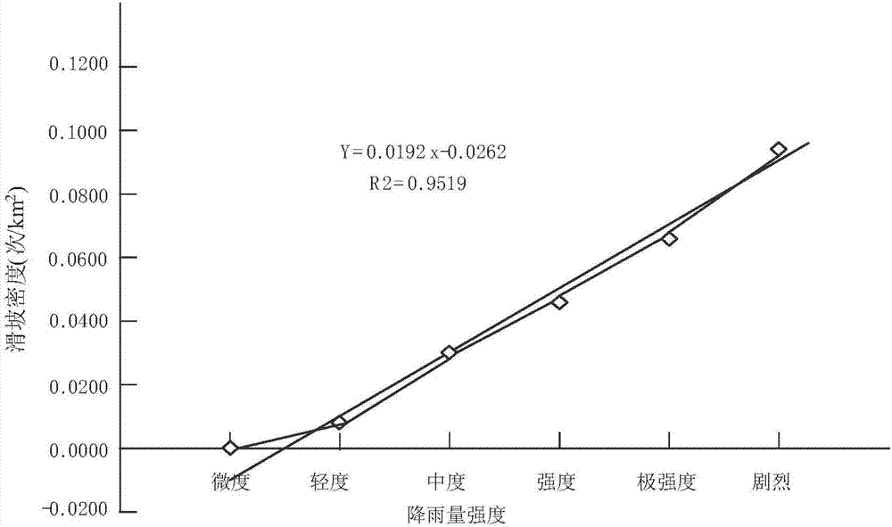 Fuzzy clustering analysis method-based method for determining critical rainfall threshold of landslide