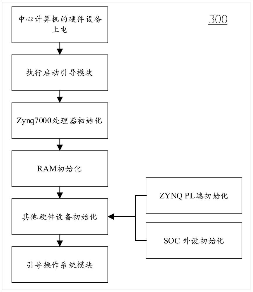 Carrier rocket control system and method