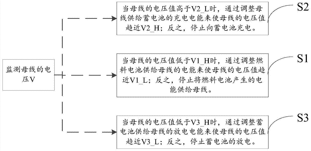 Hybrid control method and hybrid system