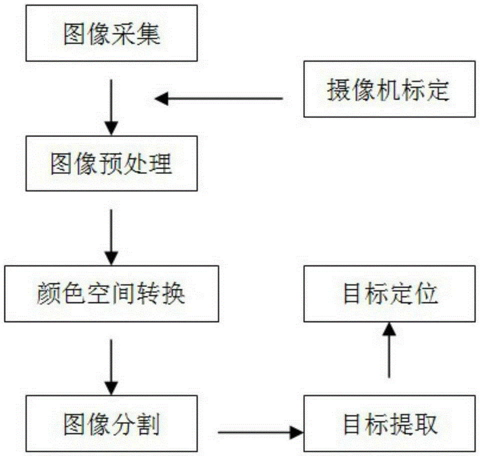 A rotating and adjustable binocular vision target recognition and positioning device and its application in agricultural fruit picking machinery