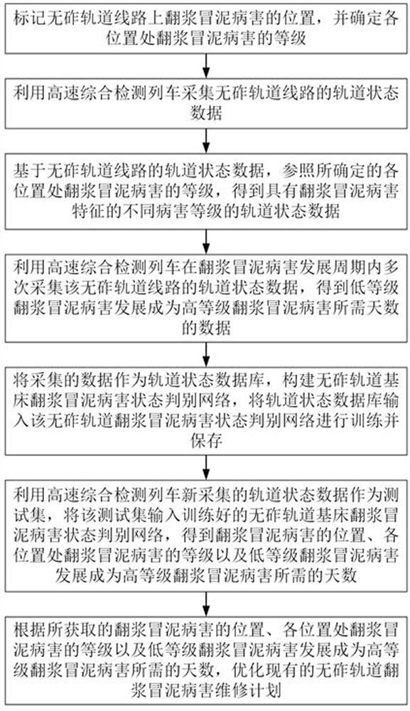 Ballastless track foundation bed frost boiling and mud pumping disease state judgment method