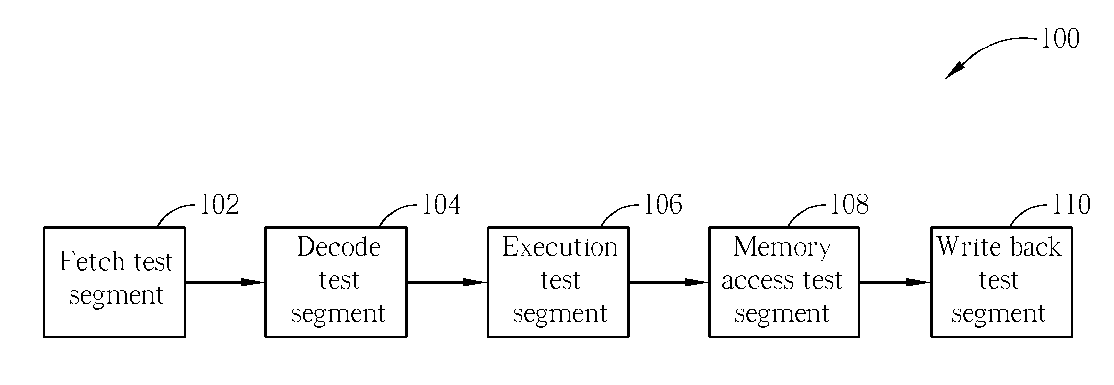 Digital logic test method to systematically approach functional coverage completely and related apparatus and system