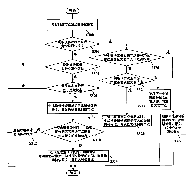 Method and system for processing network error source and network node