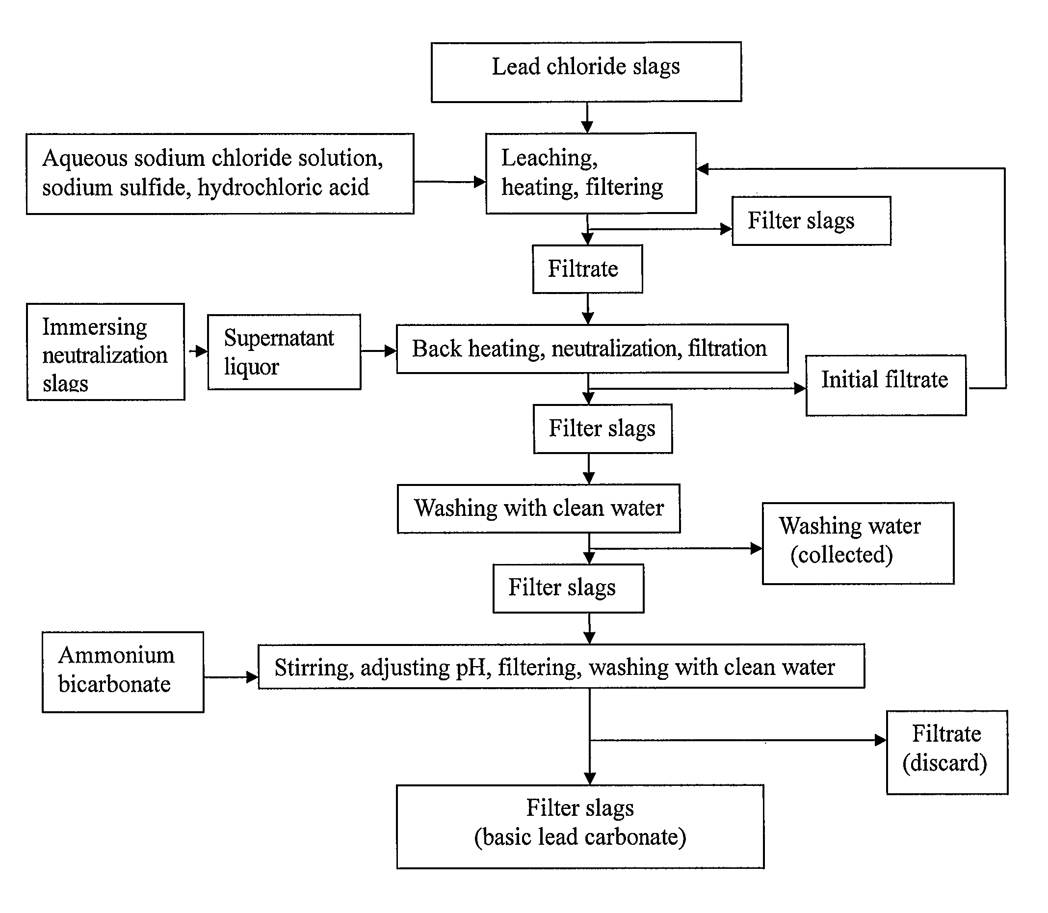 Process for producing basic lead carbonate