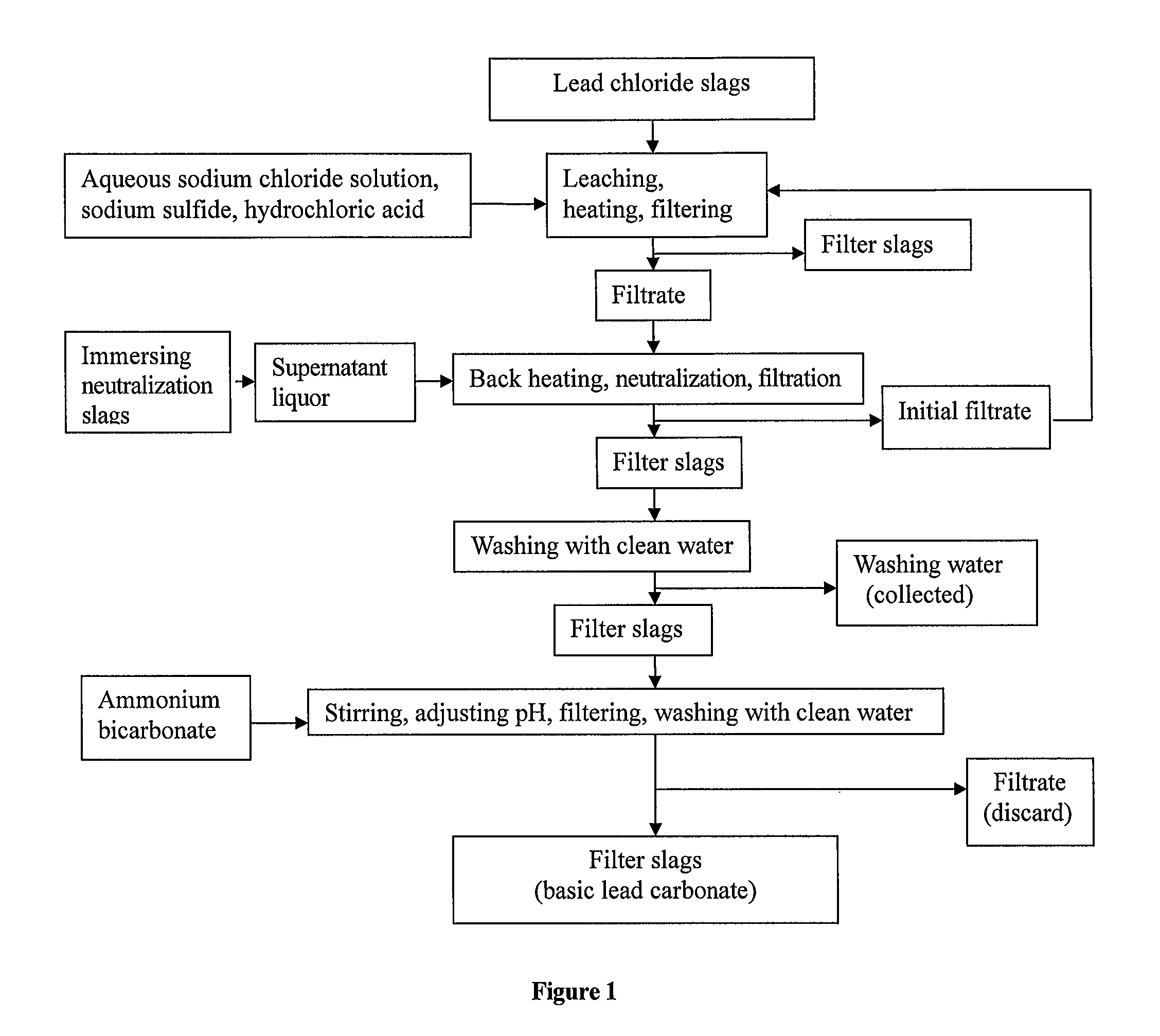 Process for producing basic lead carbonate