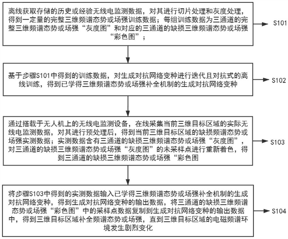 Three-dimensional spectrum situation completion method and device based on generative adversarial network