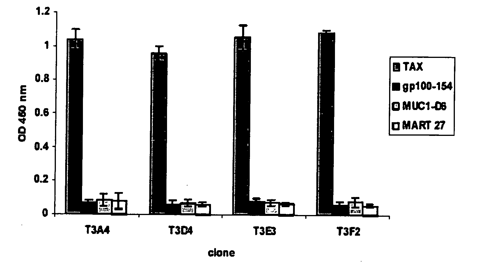 Compositions capable of specifically binding particular human antigen presenting molecule/pathogen-derived antigen complexes and uses thereof