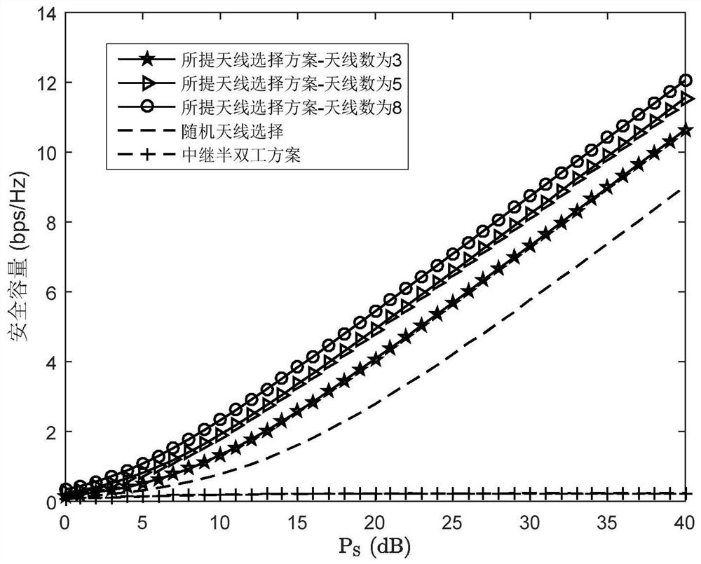 A unidirectional full-duplex mimo relay antenna selection secure transmission method