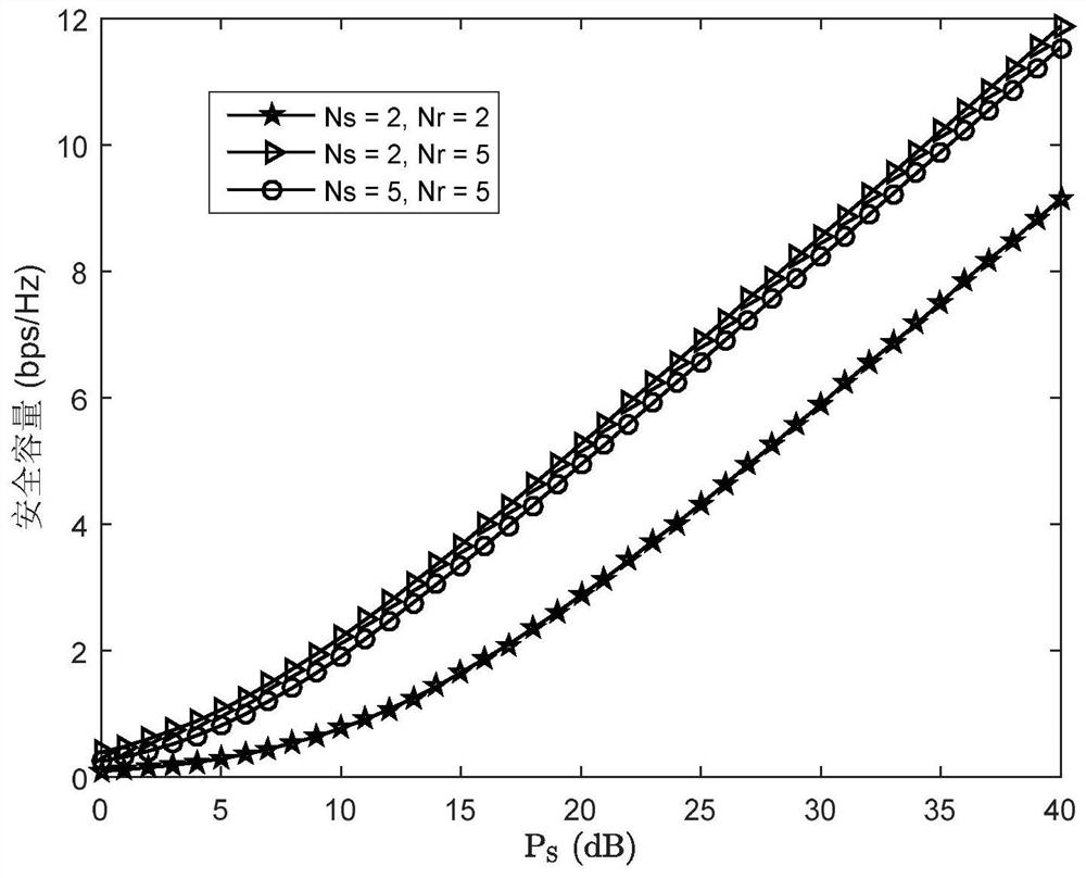 A unidirectional full-duplex mimo relay antenna selection secure transmission method