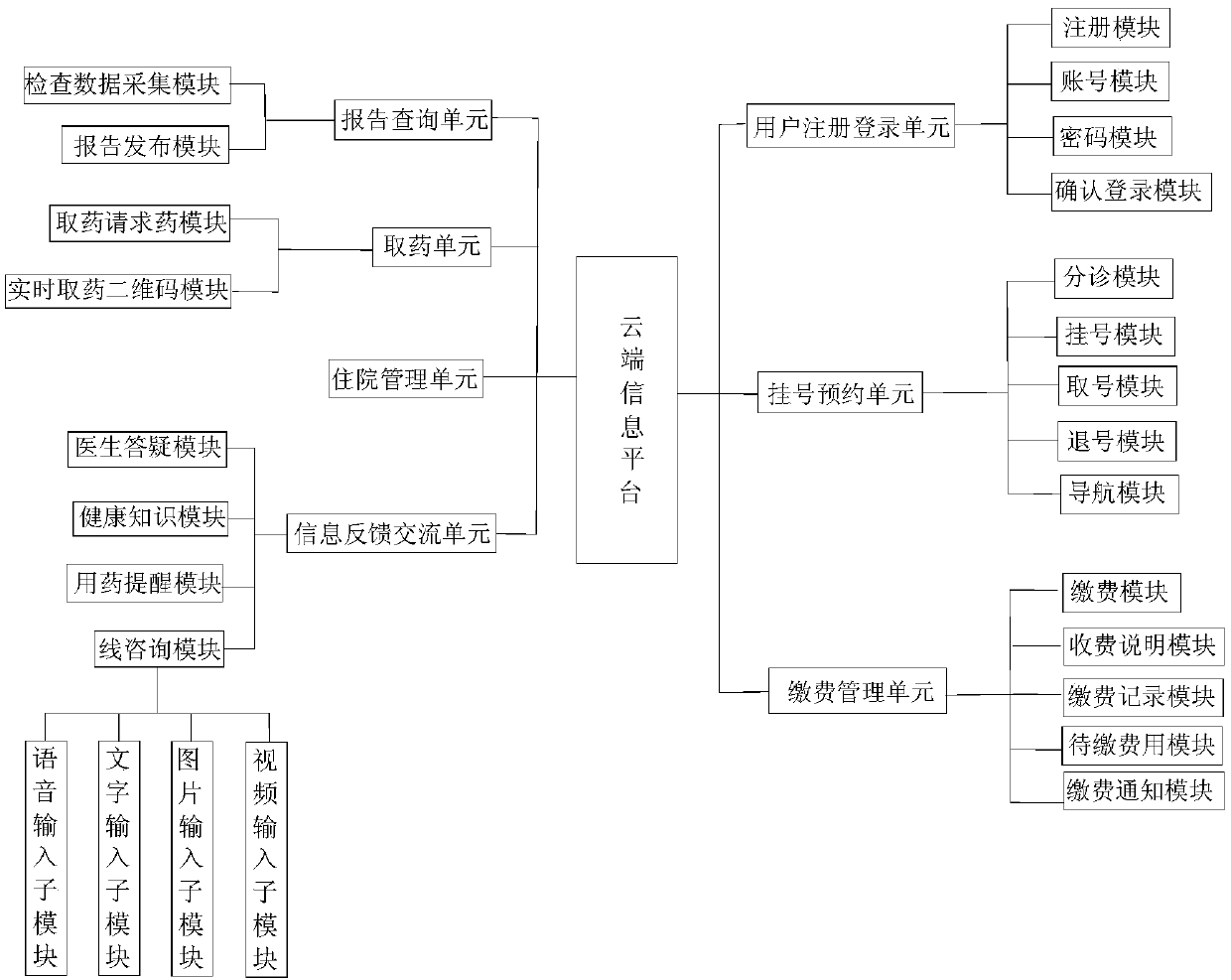 Hospital-patient information network platform