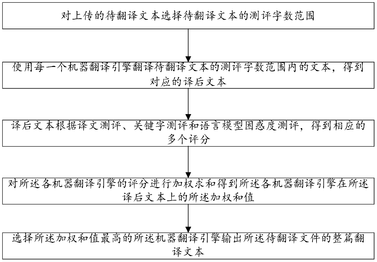 Machine translation engine evaluation optimization method and system