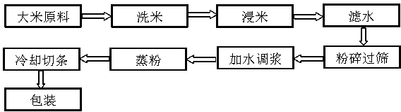 Method for processing fresh fried rice noodles