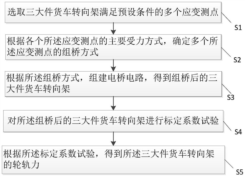 Wheel-rail force testing method for bogie of three-piece truck