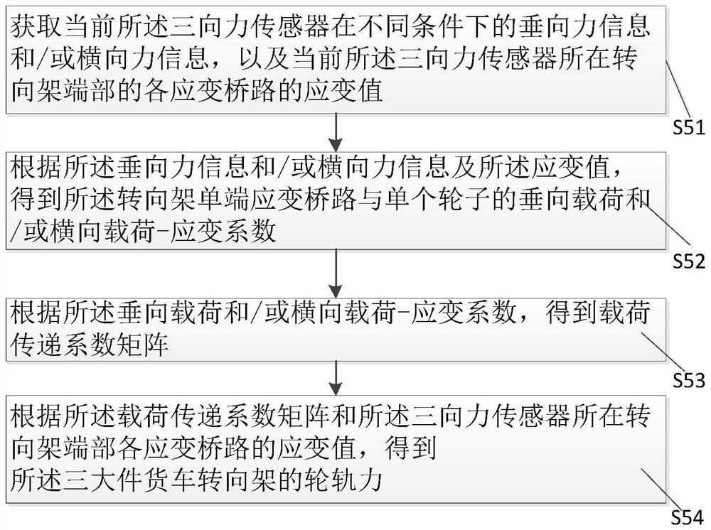 Wheel-rail force testing method for bogie of three-piece truck