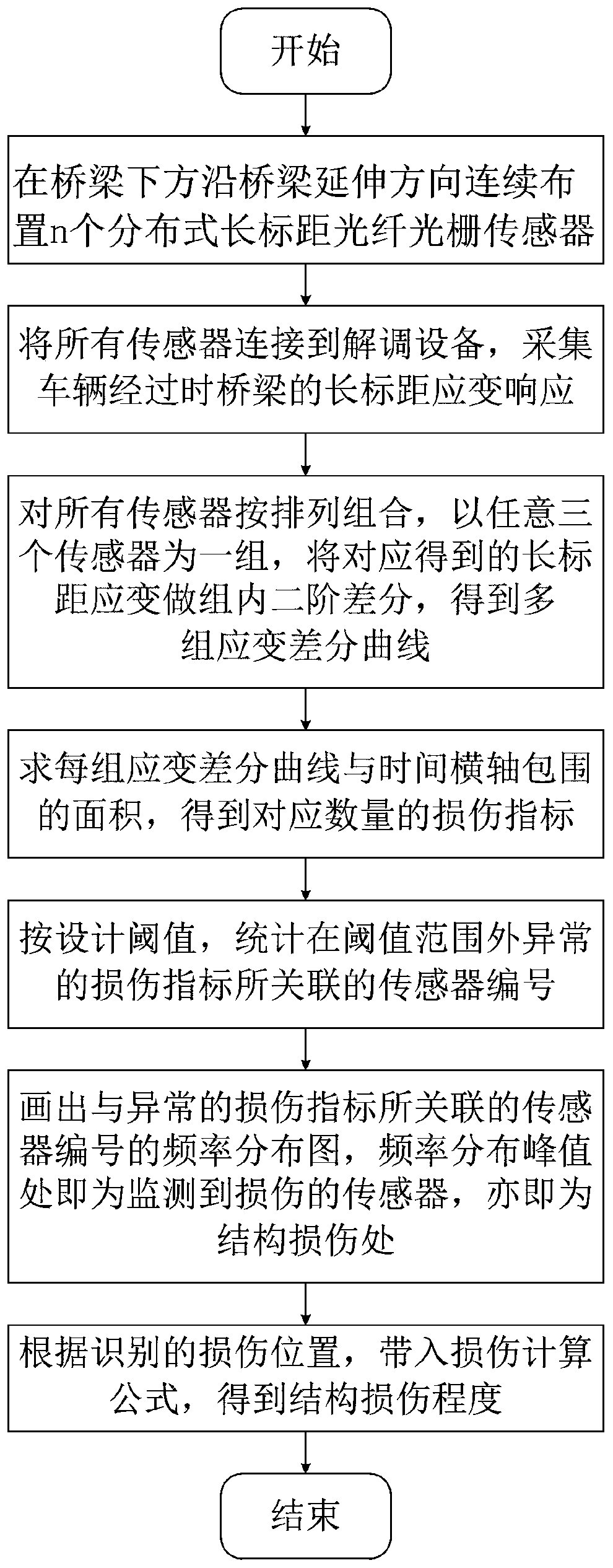 Bridge damage identification method based on multiple cross validation