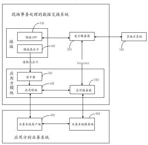 Data exchange system and method for onsite transaction processing