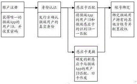 Data exchange system and method for onsite transaction processing