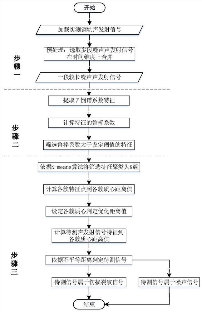 Damage crack acoustic emission signal detection method based on unequal distance optimization clustering algorithm