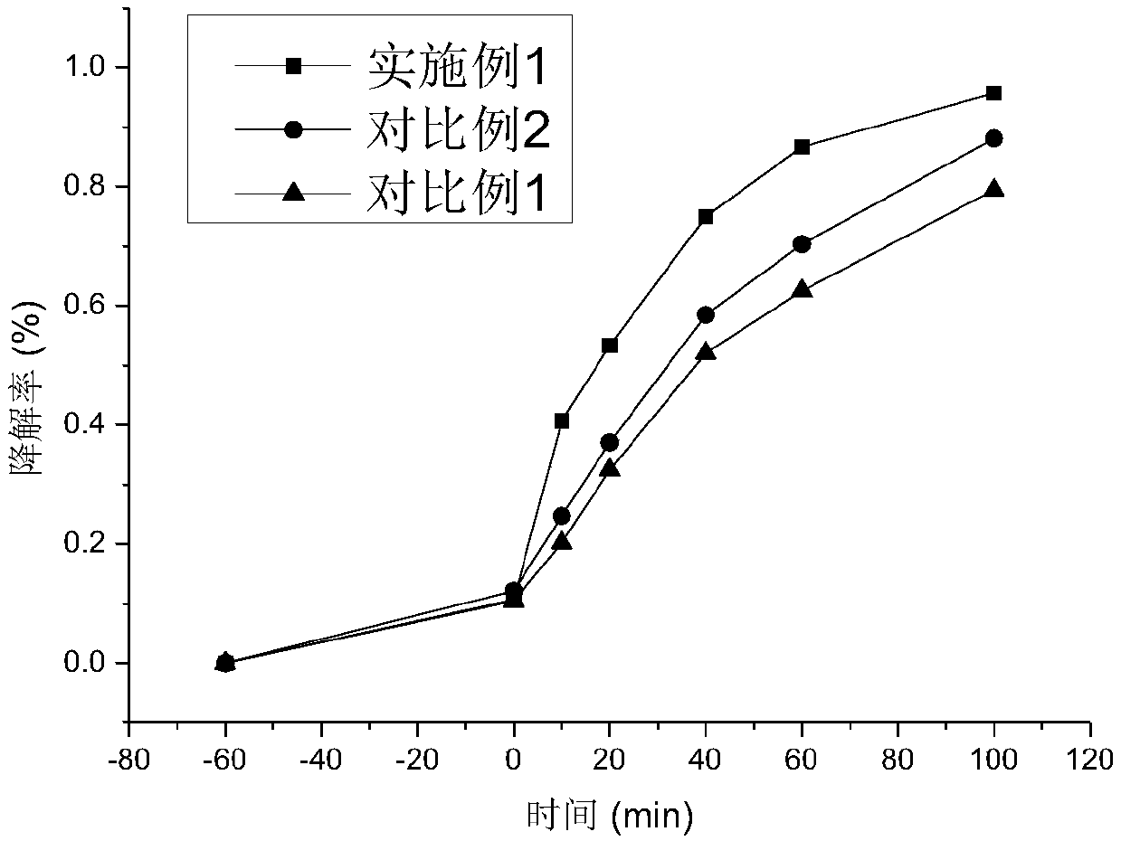 Preparation method of visible light response high-efficiency composite photocatalyst g-C3N4/alpha-FeOOH/Ag