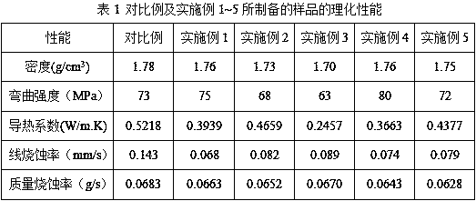 High silica/phenolic aldehyde material with excellent ablation resistance and heat insulation performance and preparing method thereof