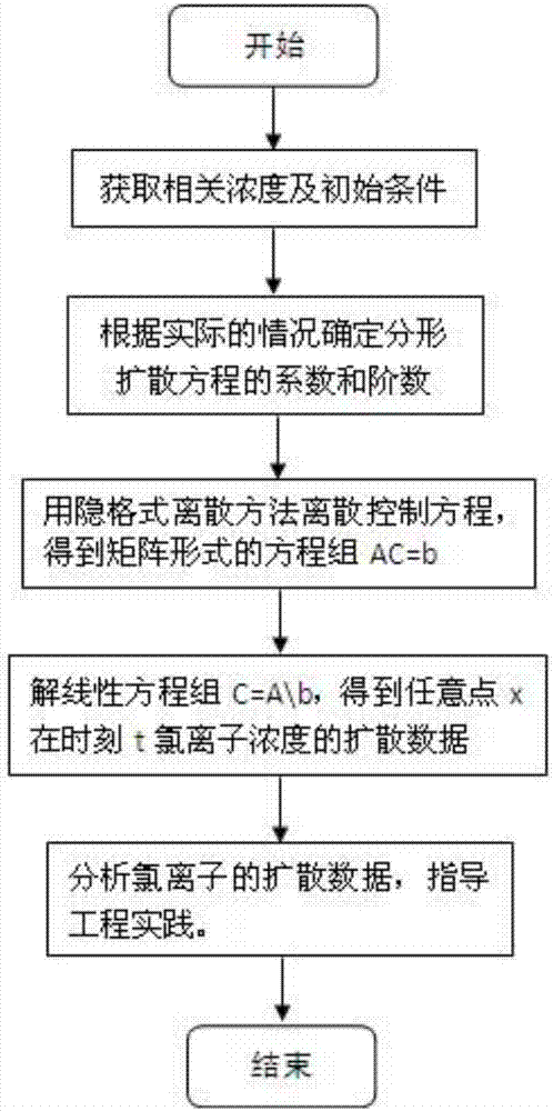 Fractal derivative simulation method of anomalous diffusion dynamic data reconstruction of data in concreate