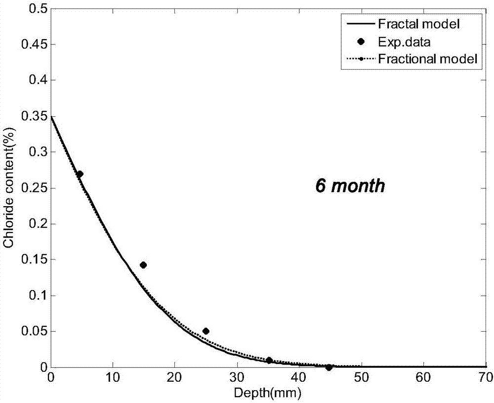 Fractal derivative simulation method of anomalous diffusion dynamic data reconstruction of data in concreate