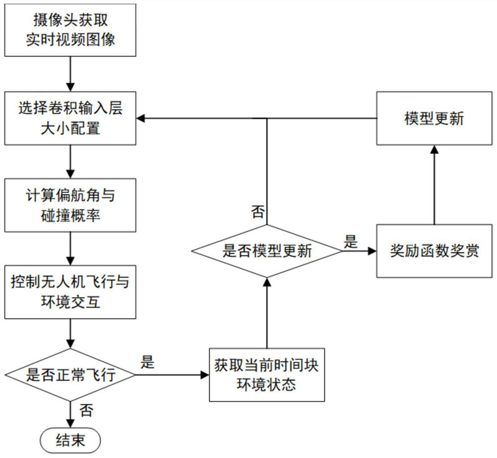 Autonomous navigation unmanned aerial vehicle power optimization method based on deep reinforcement learning