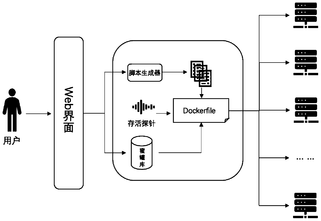 Automatic honeypot deployment method and device