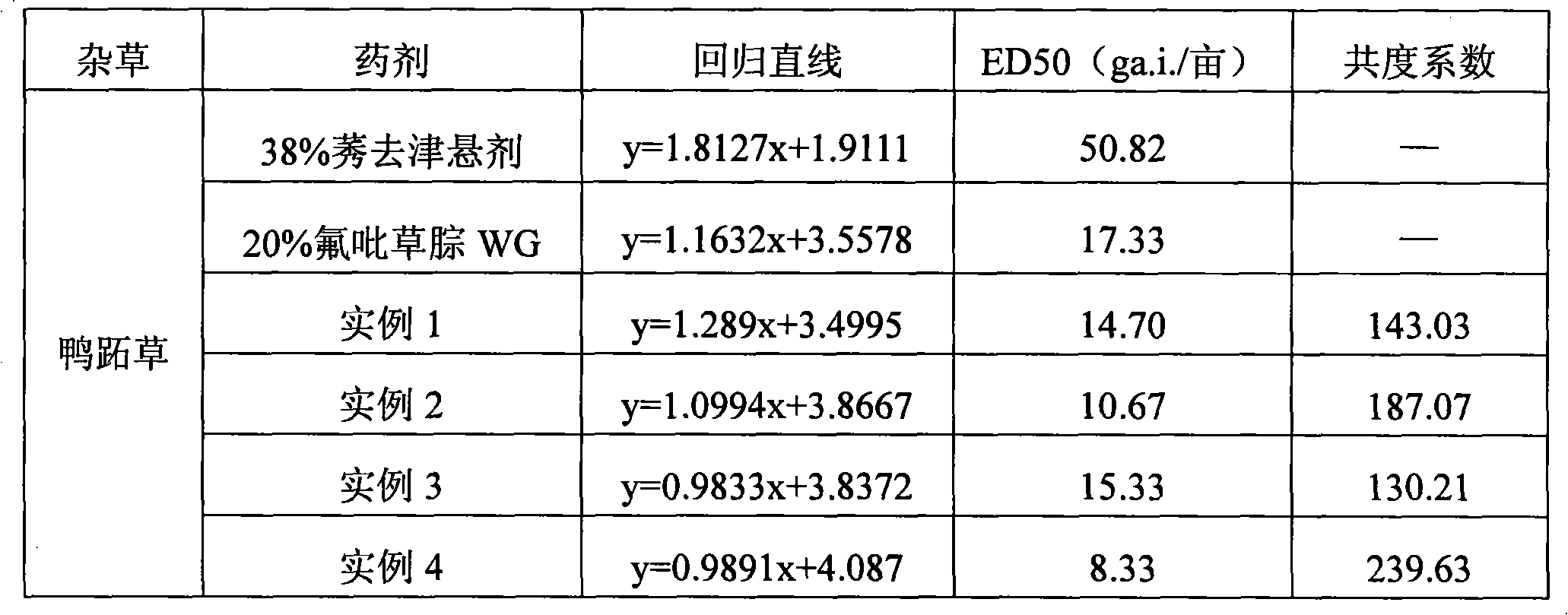 Herbicidal composition containing diflufenzopyr and atrazine and application thereof