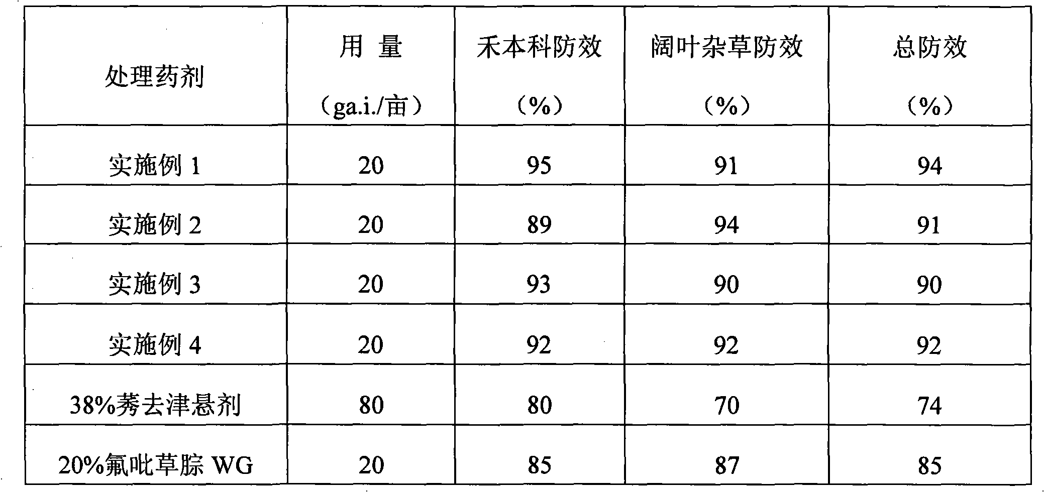 Herbicidal composition containing diflufenzopyr and atrazine and application thereof