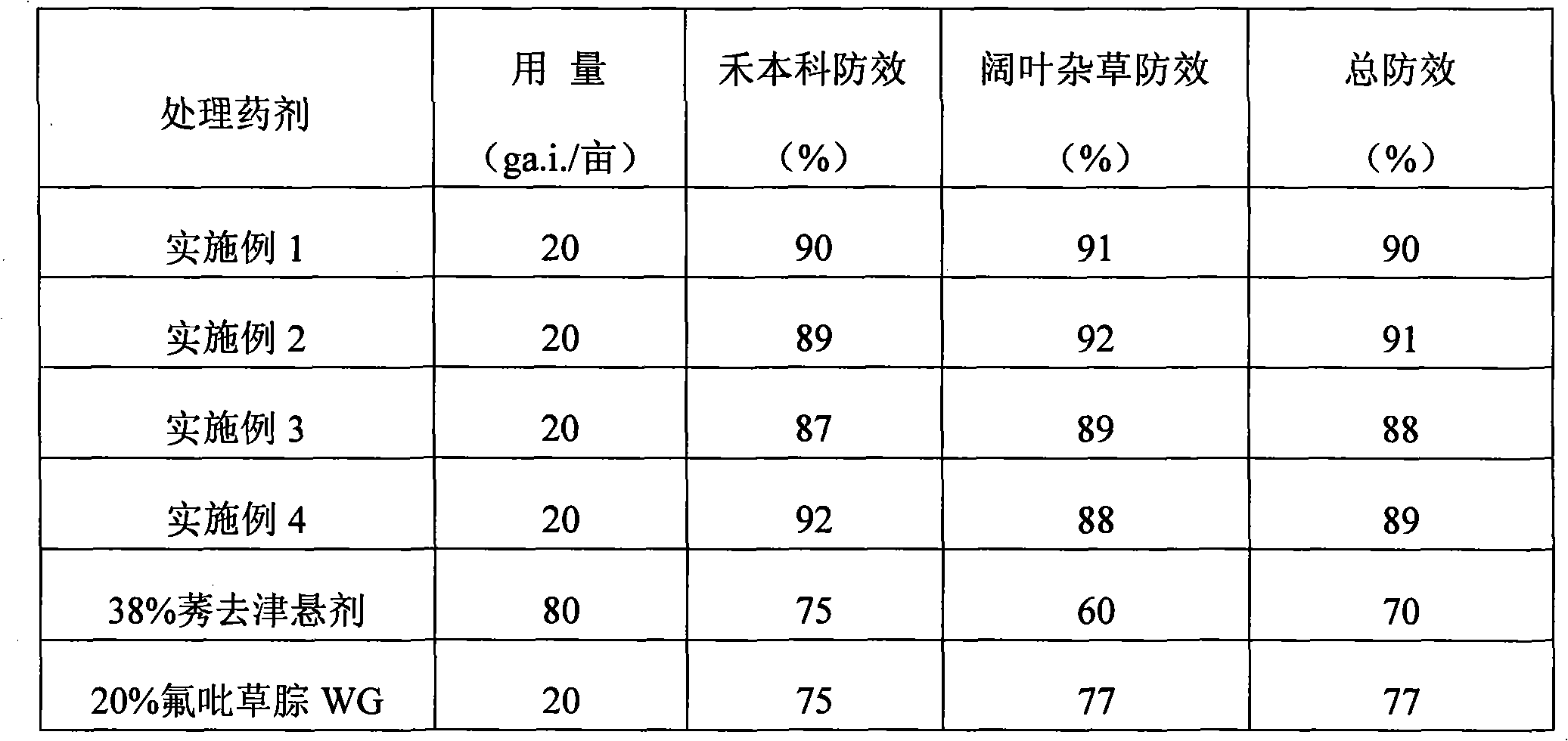 Herbicidal composition containing diflufenzopyr and atrazine and application thereof