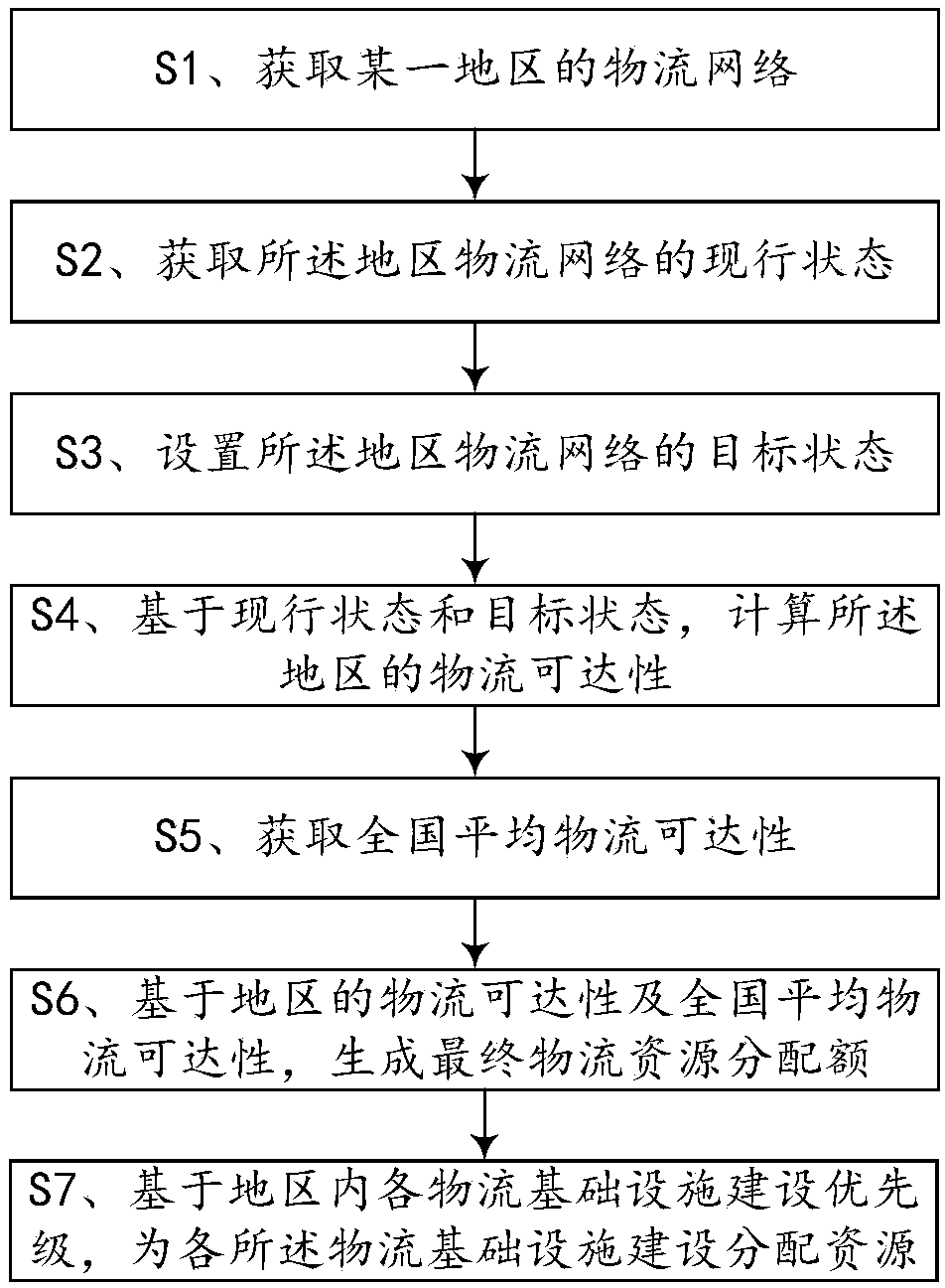 Logistics resource distribution method based on logistics reachability calculation and logistics resource distribution system based on logistics reachability calculation