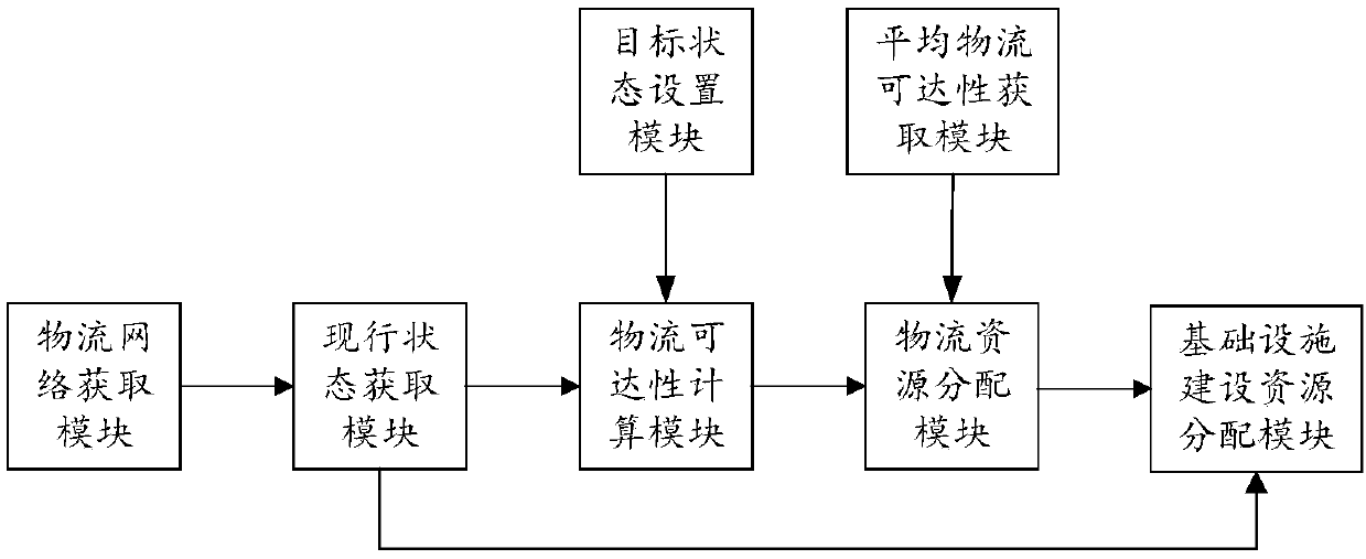 Logistics resource distribution method based on logistics reachability calculation and logistics resource distribution system based on logistics reachability calculation