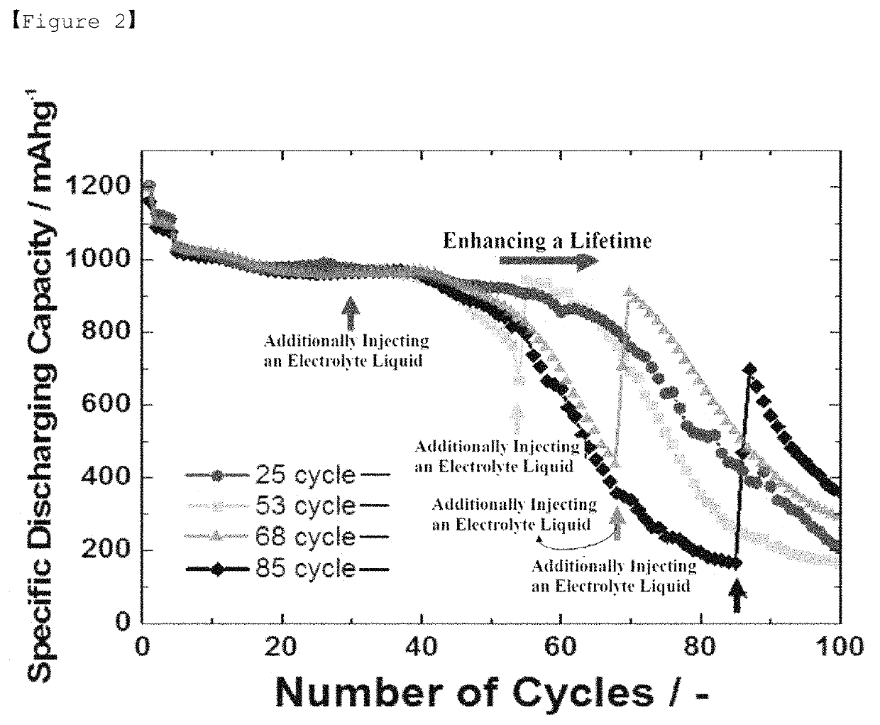 Method for improving lifespan of lithium secondary battery