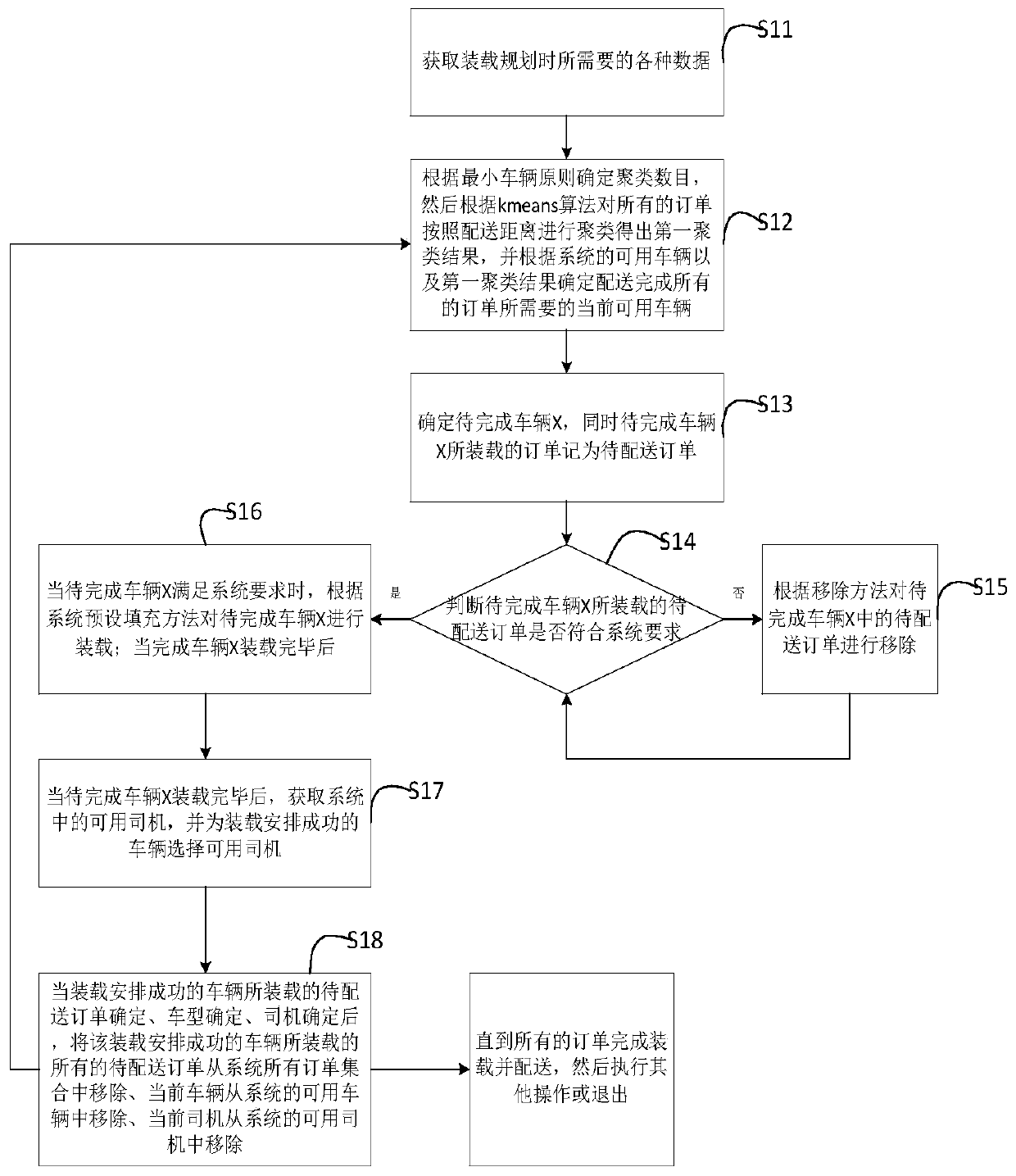 Vehicle loading planning method and device and storage medium