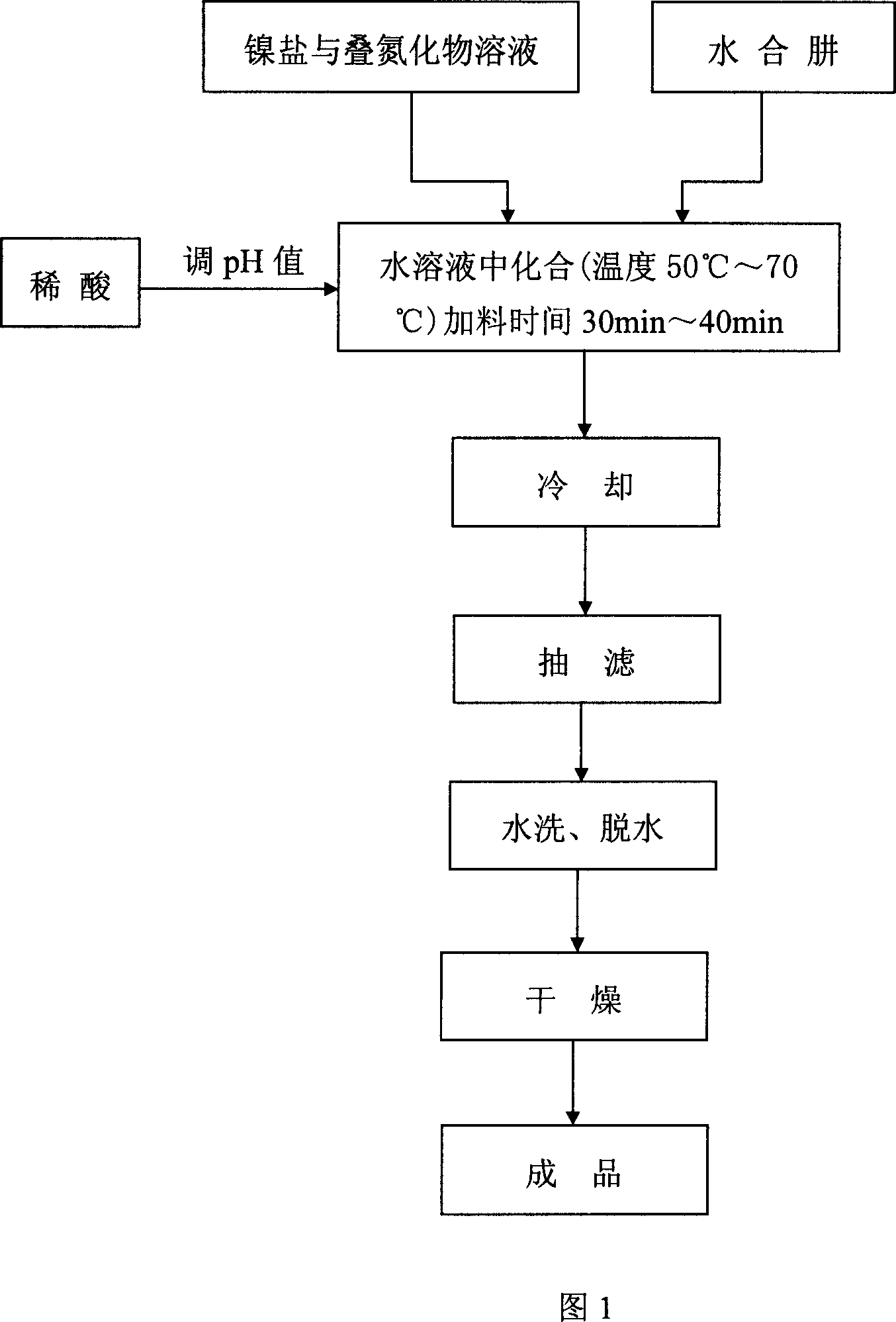 Nickel hydrazine azide, its preparation method and uses as explosive ignitor