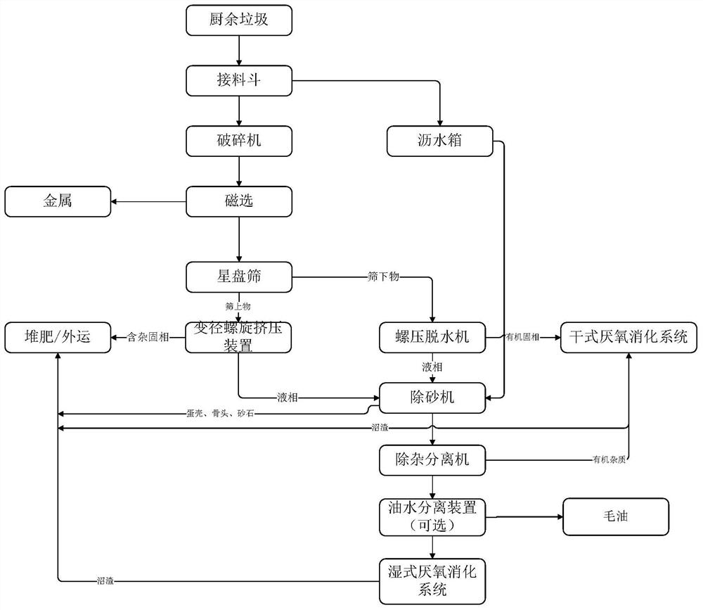 Kitchen waste collaborative wet and dry anaerobic digestion treatment system and method