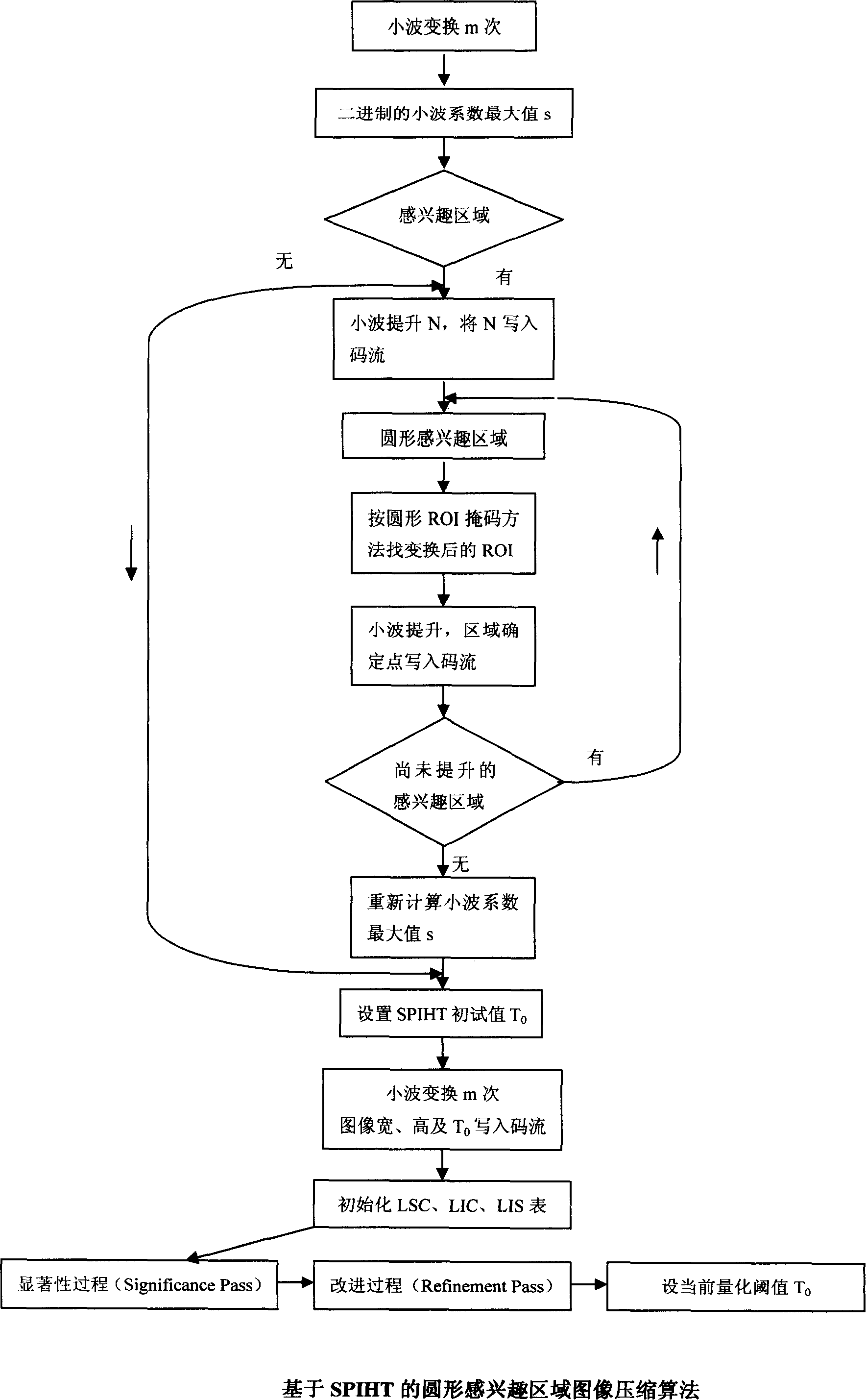 Rounded interested area in digital image, and compression algorithm