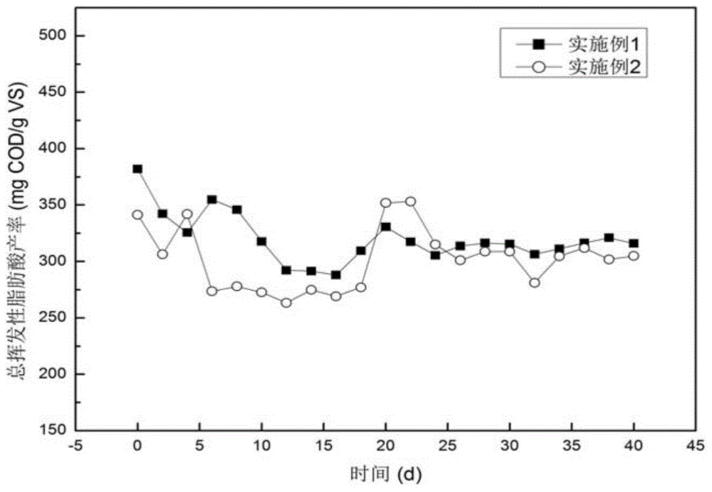 A sludge fermentation acid-producing method combining thermo-alkaline pretreatment and semi-continuous flow fermentation